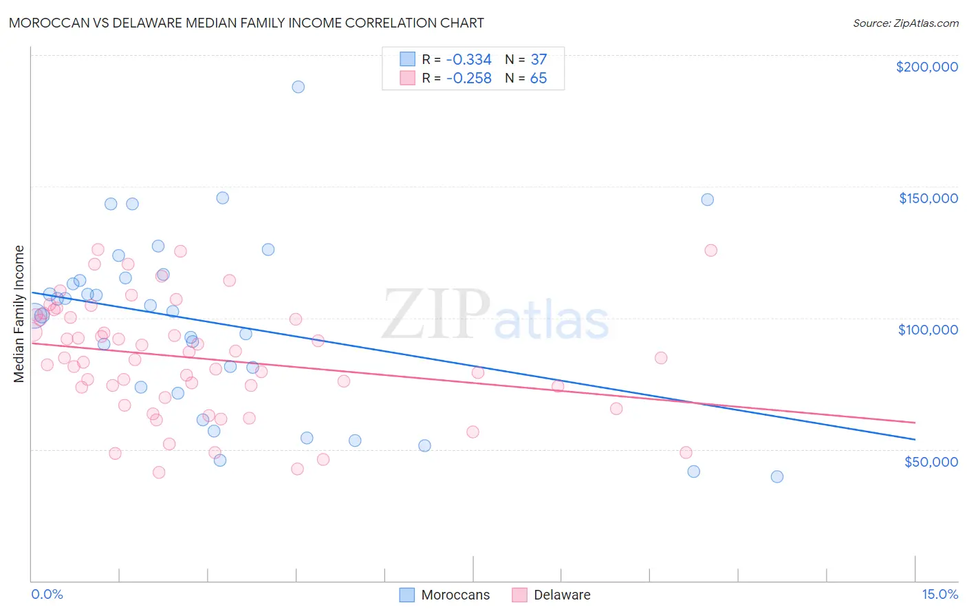 Moroccan vs Delaware Median Family Income