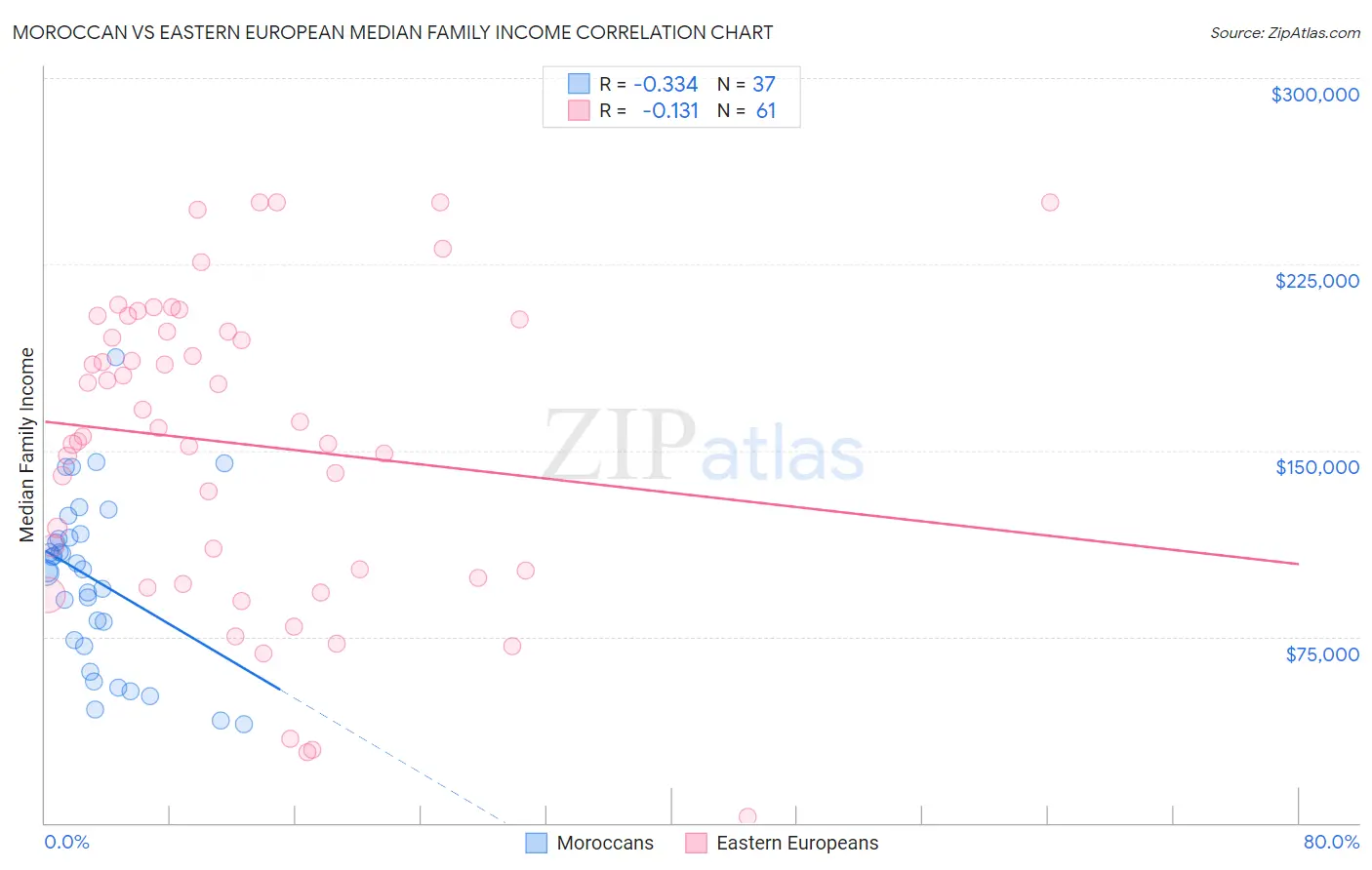 Moroccan vs Eastern European Median Family Income