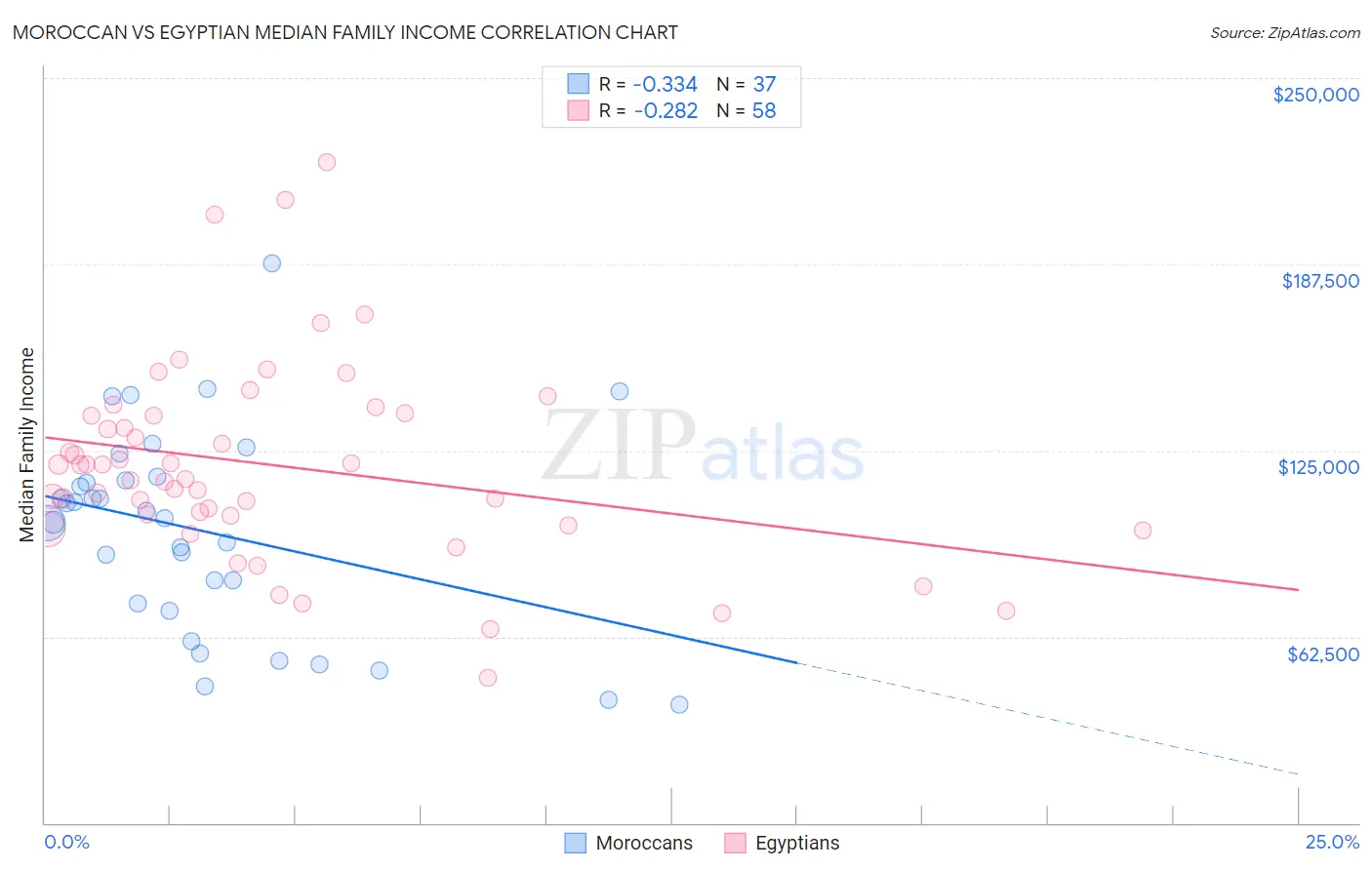 Moroccan vs Egyptian Median Family Income