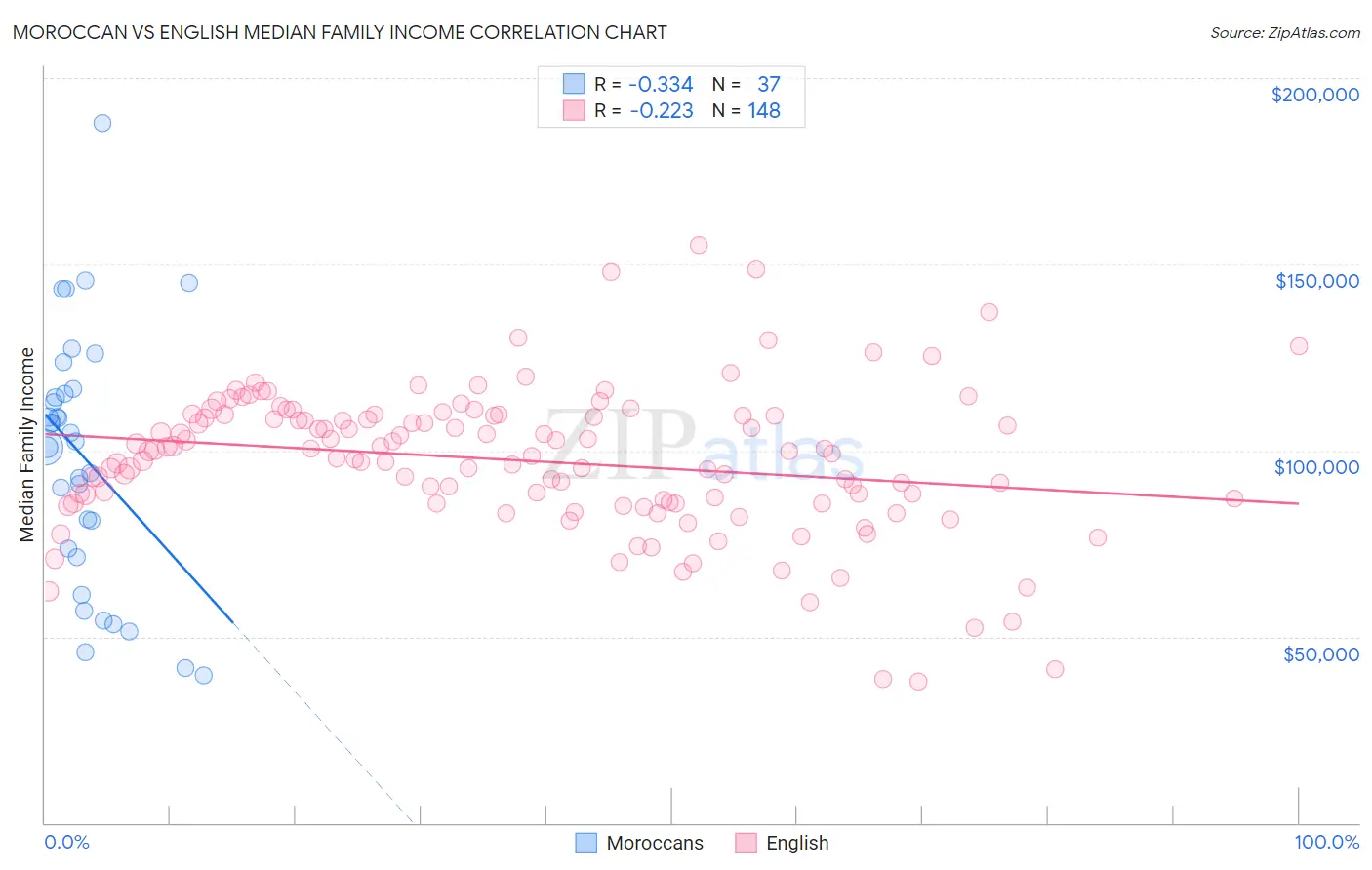 Moroccan vs English Median Family Income