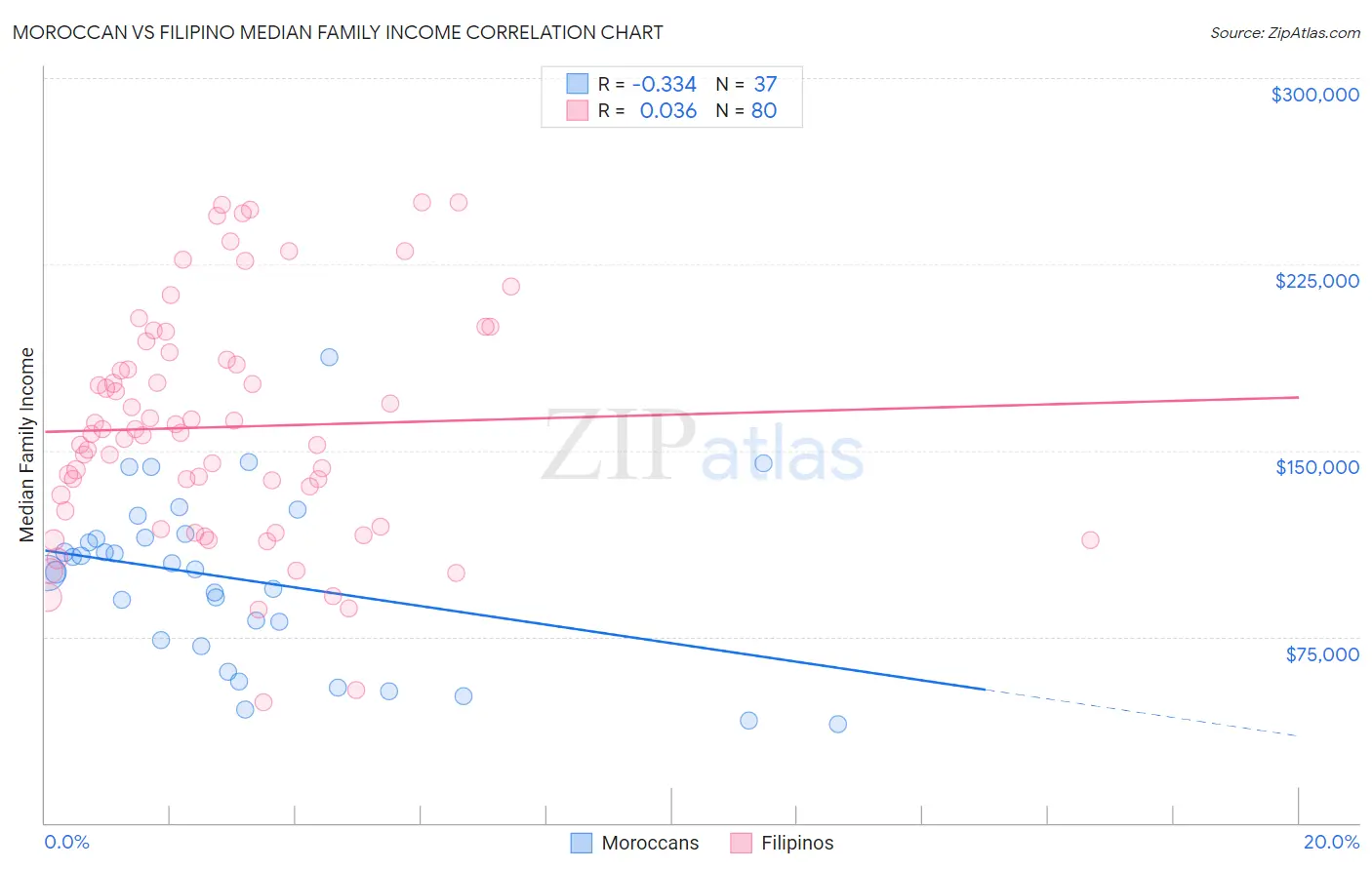 Moroccan vs Filipino Median Family Income
