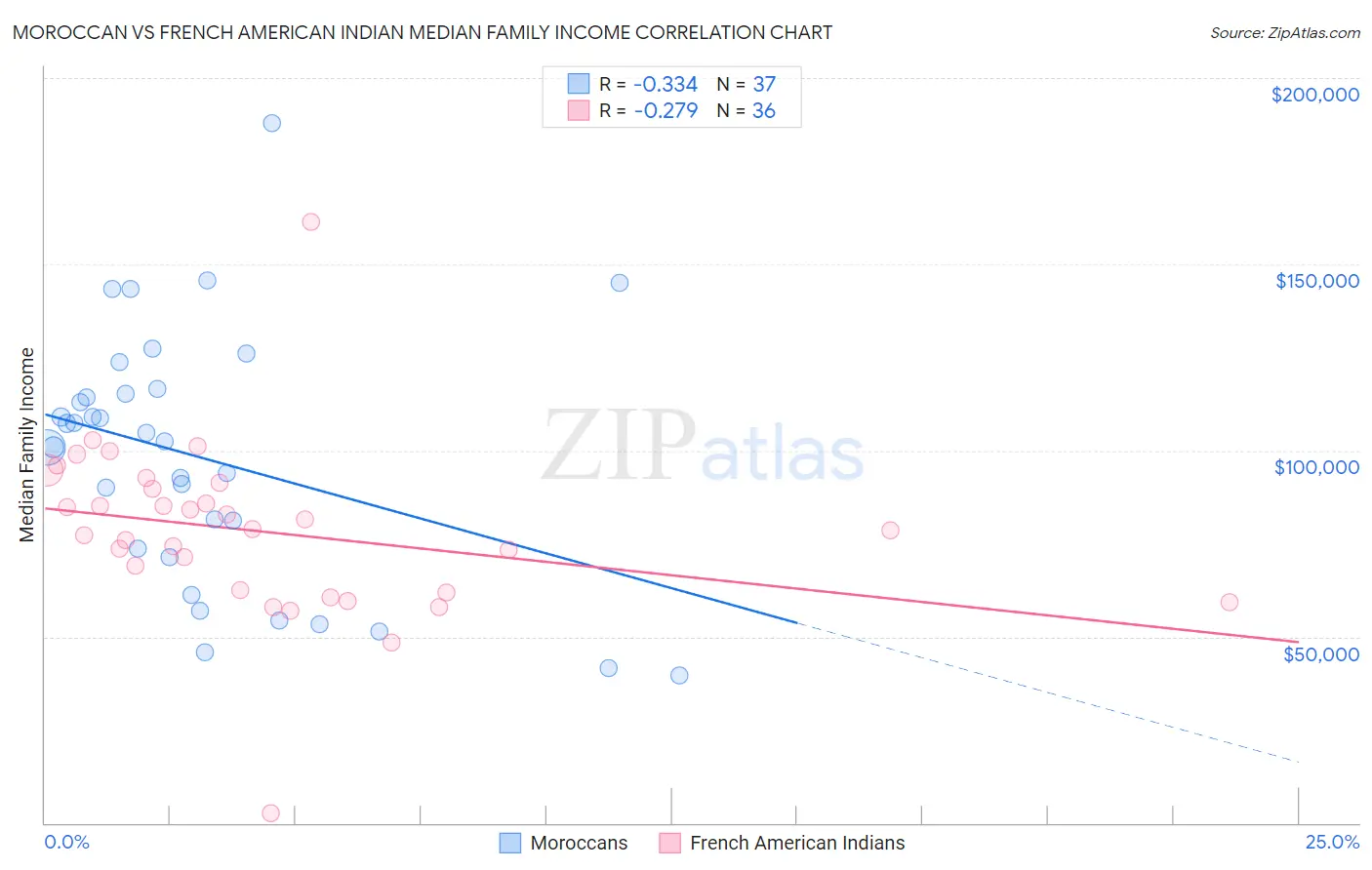 Moroccan vs French American Indian Median Family Income