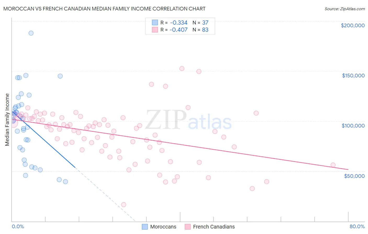 Moroccan vs French Canadian Median Family Income