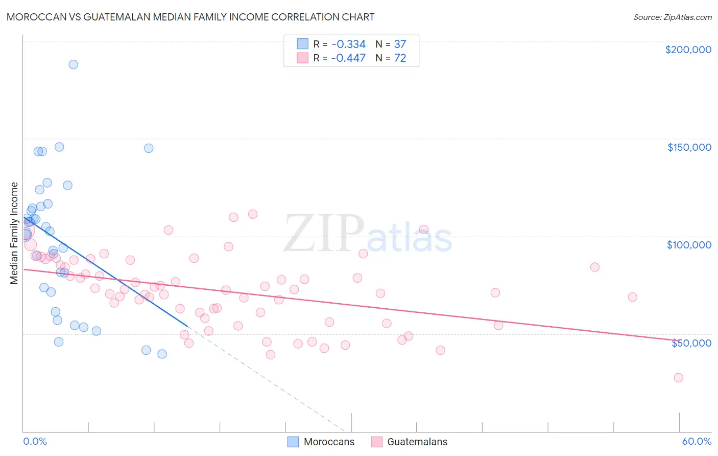 Moroccan vs Guatemalan Median Family Income