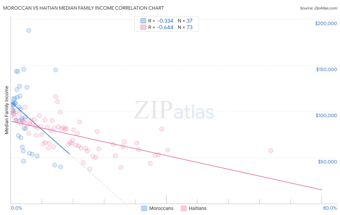 Moroccan vs Haitian Median Family Income