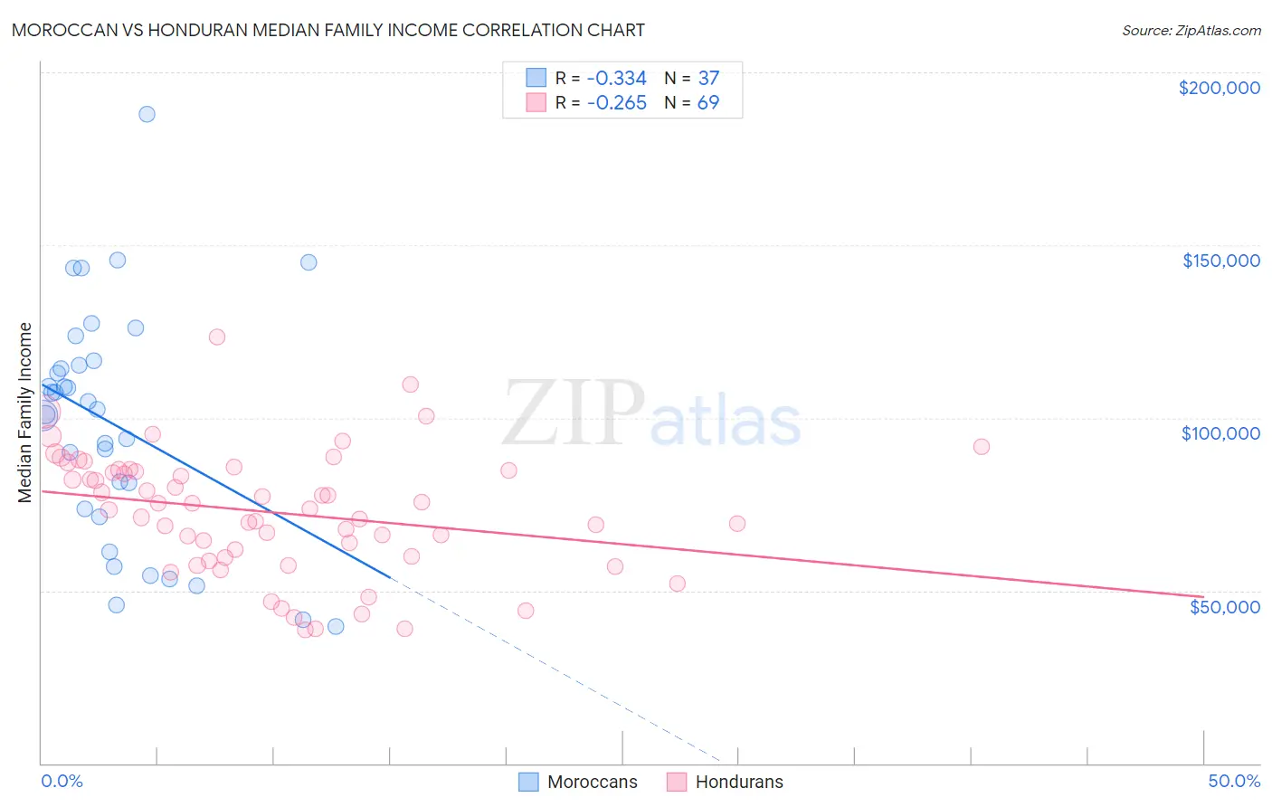 Moroccan vs Honduran Median Family Income