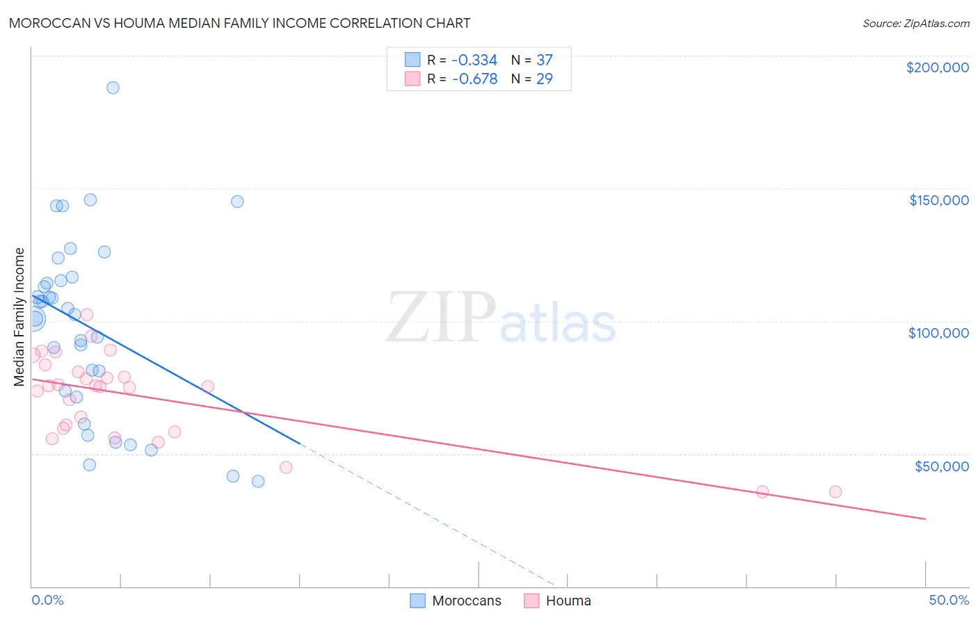 Moroccan vs Houma Median Family Income