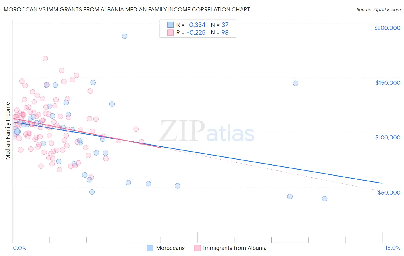 Moroccan vs Immigrants from Albania Median Family Income