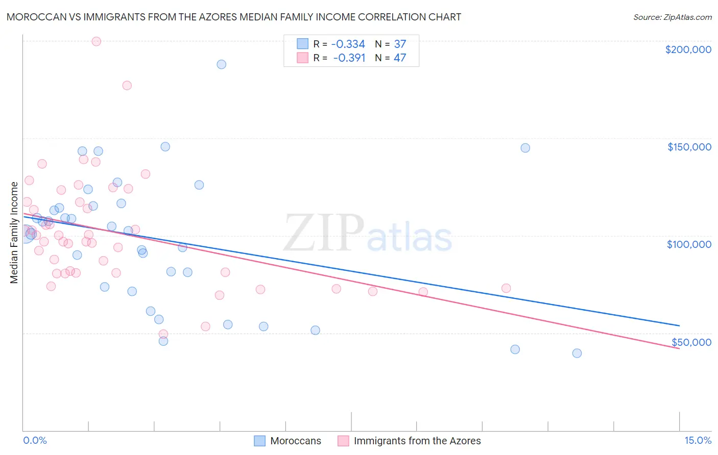 Moroccan vs Immigrants from the Azores Median Family Income