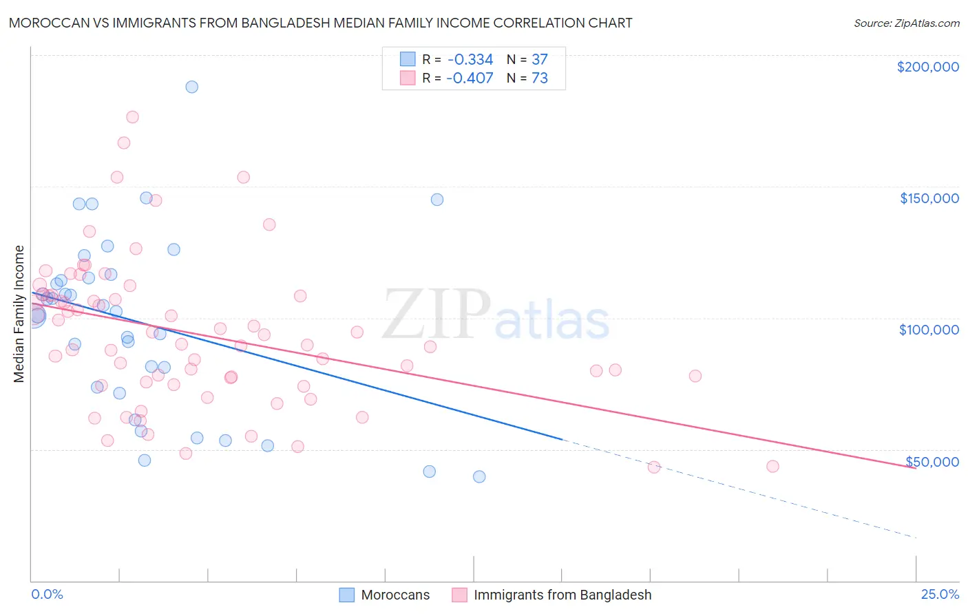 Moroccan vs Immigrants from Bangladesh Median Family Income