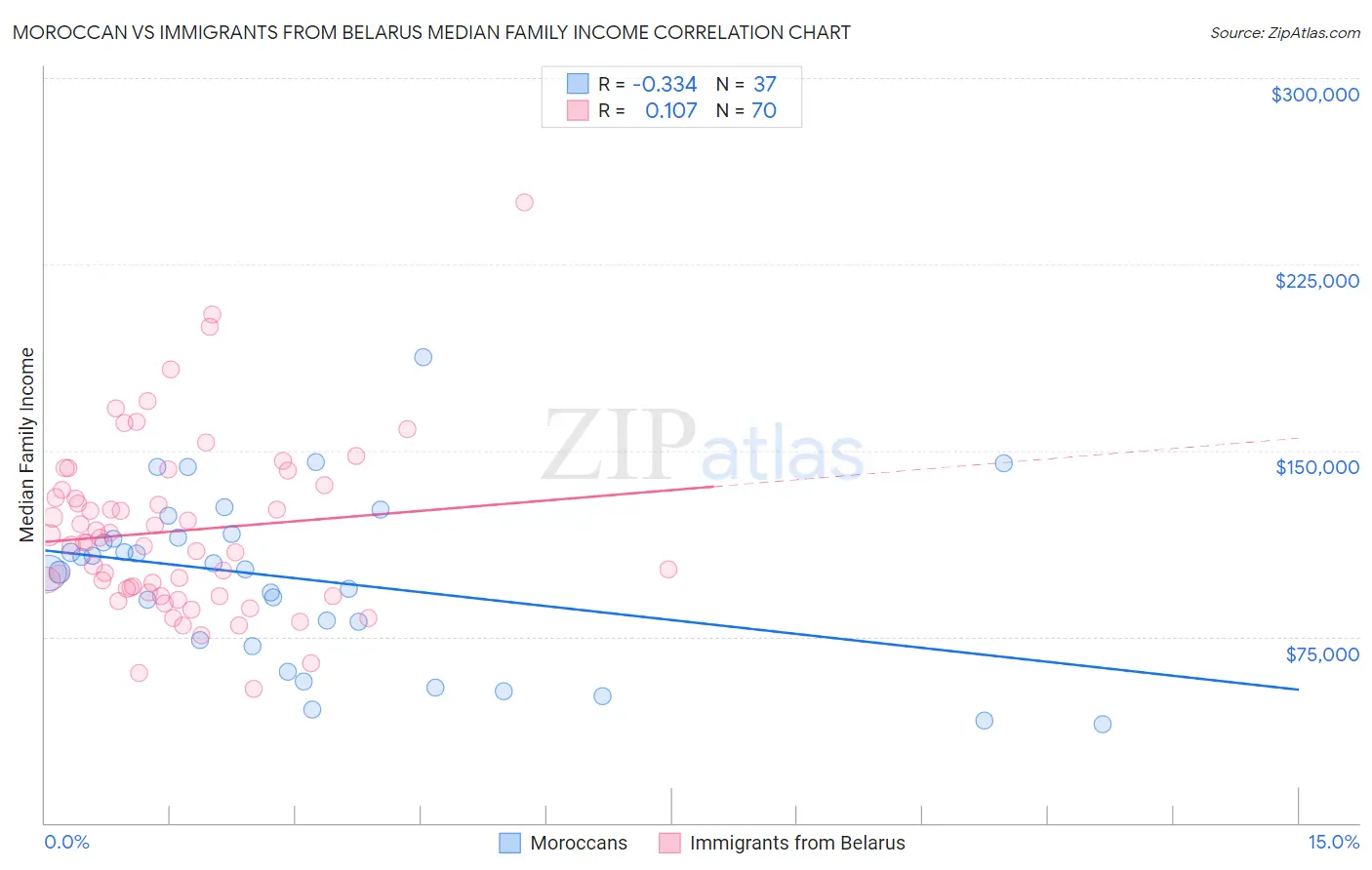 Moroccan vs Immigrants from Belarus Median Family Income