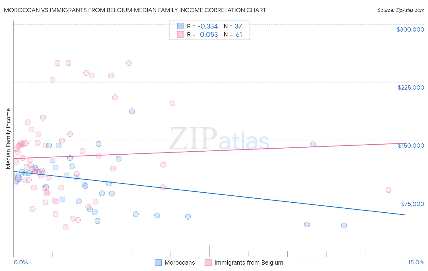 Moroccan vs Immigrants from Belgium Median Family Income