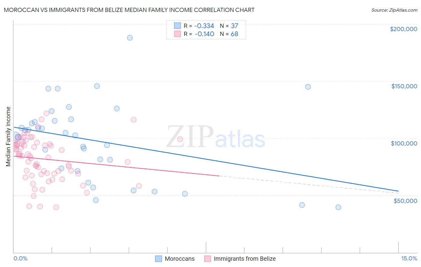 Moroccan vs Immigrants from Belize Median Family Income