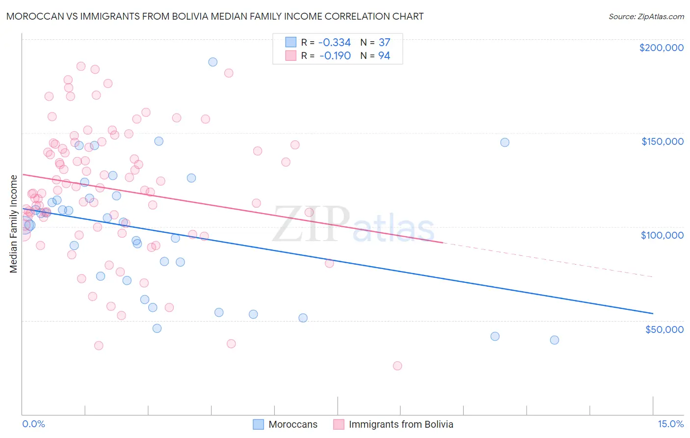 Moroccan vs Immigrants from Bolivia Median Family Income