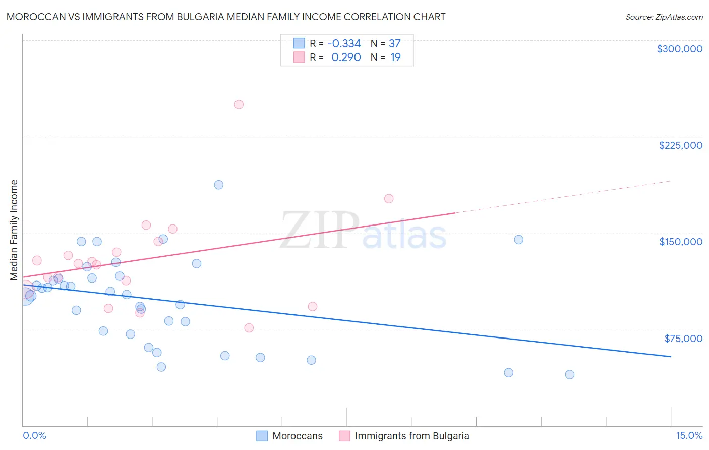 Moroccan vs Immigrants from Bulgaria Median Family Income