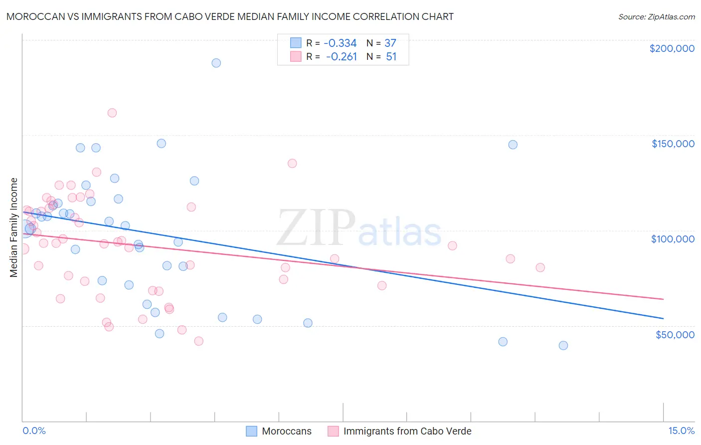 Moroccan vs Immigrants from Cabo Verde Median Family Income
