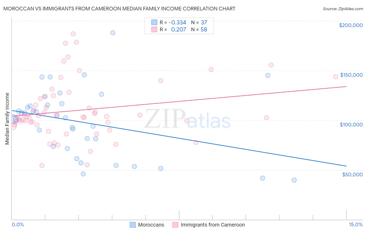 Moroccan vs Immigrants from Cameroon Median Family Income