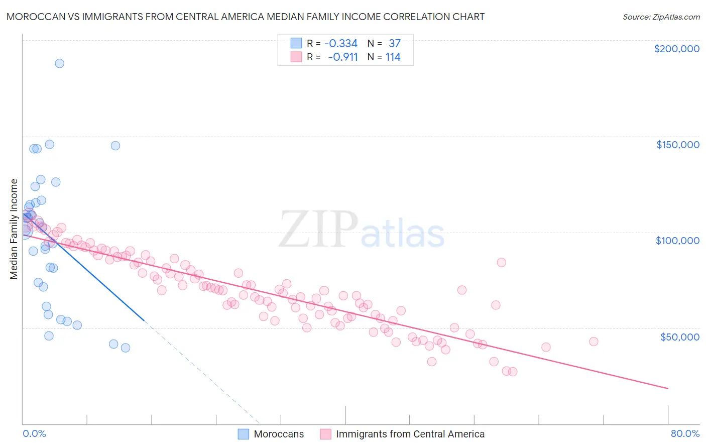 Moroccan vs Immigrants from Central America Median Family Income