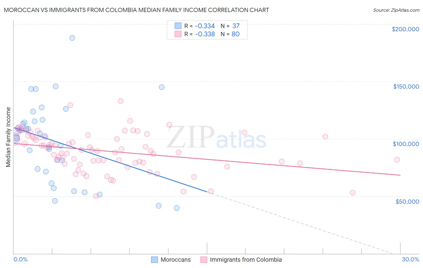 Moroccan vs Immigrants from Colombia Median Family Income