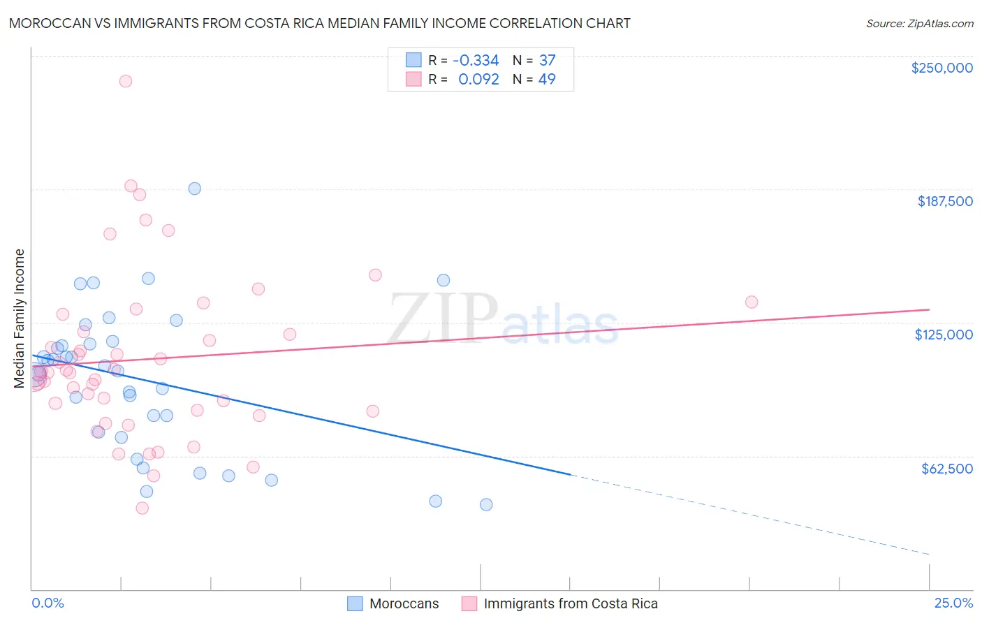 Moroccan vs Immigrants from Costa Rica Median Family Income