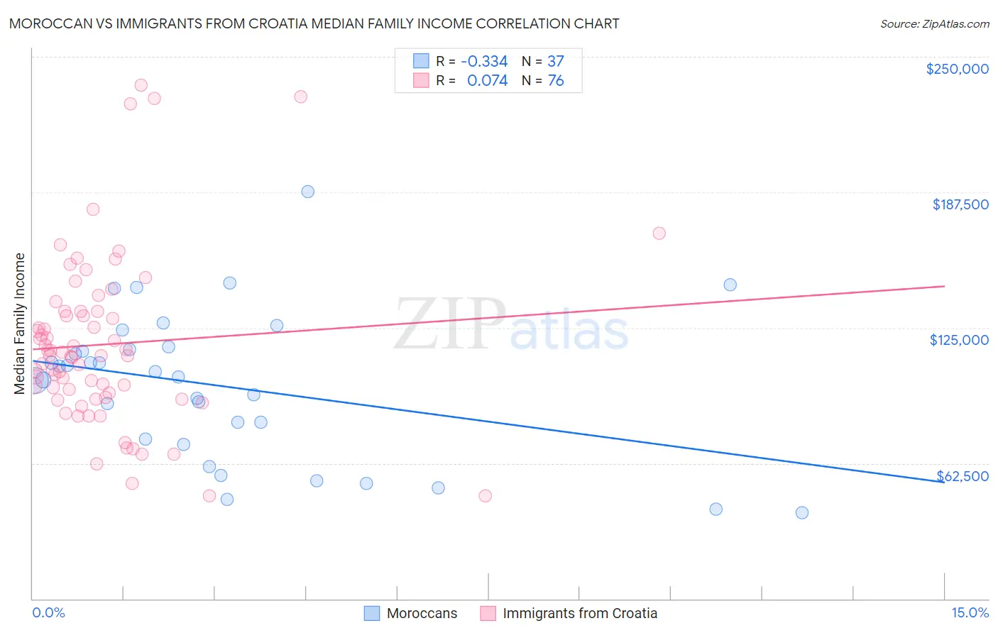 Moroccan vs Immigrants from Croatia Median Family Income