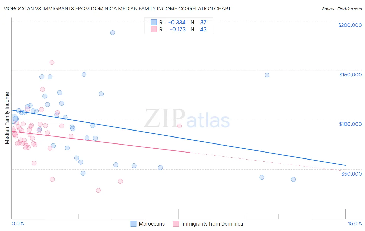 Moroccan vs Immigrants from Dominica Median Family Income