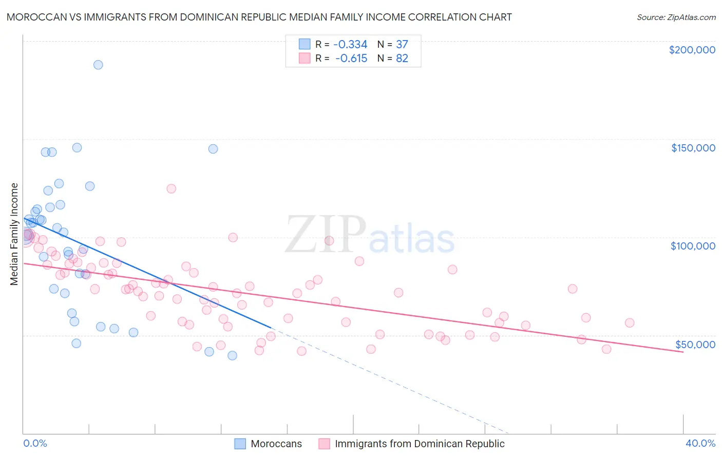 Moroccan vs Immigrants from Dominican Republic Median Family Income