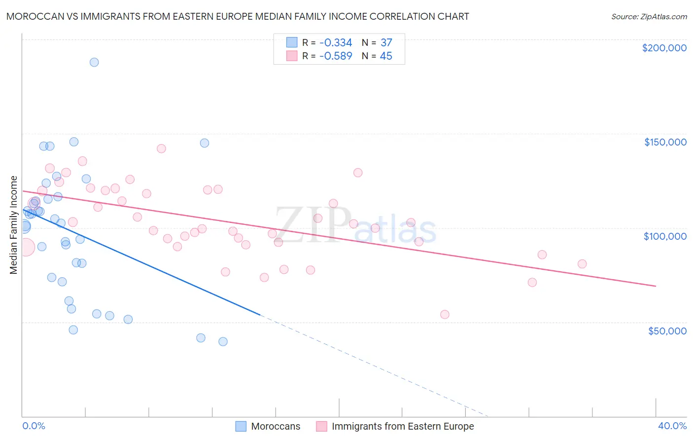 Moroccan vs Immigrants from Eastern Europe Median Family Income