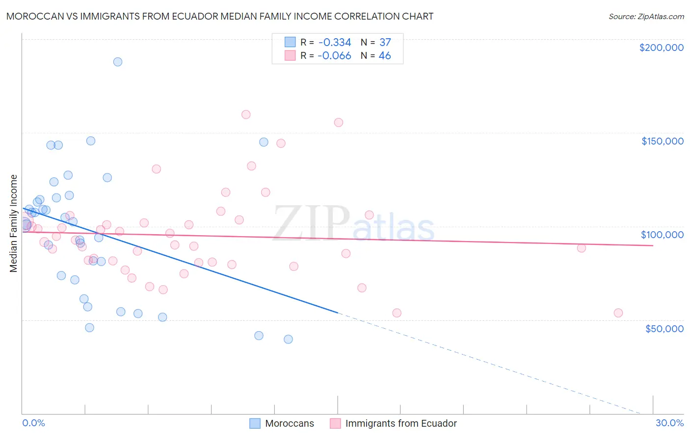 Moroccan vs Immigrants from Ecuador Median Family Income