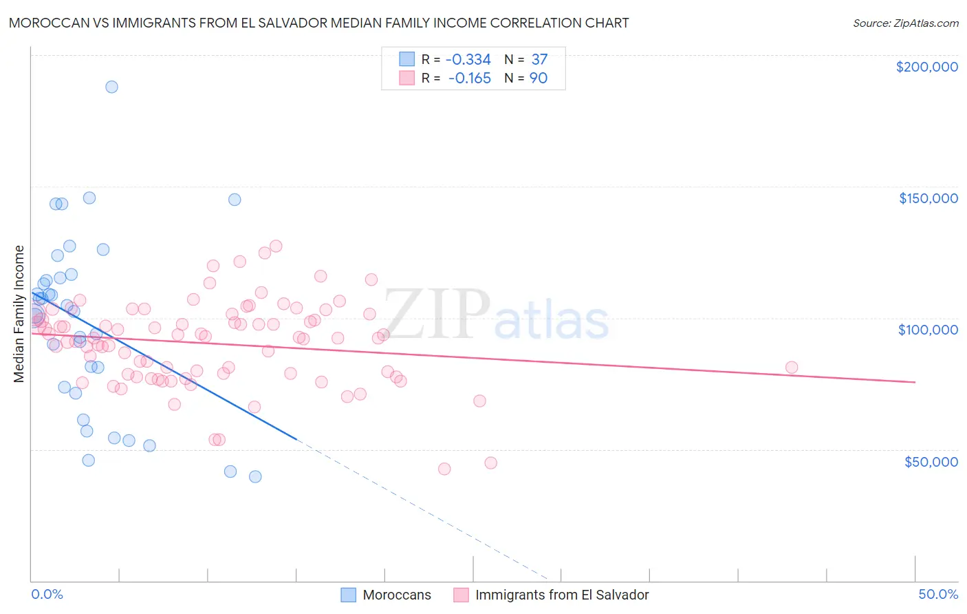 Moroccan vs Immigrants from El Salvador Median Family Income