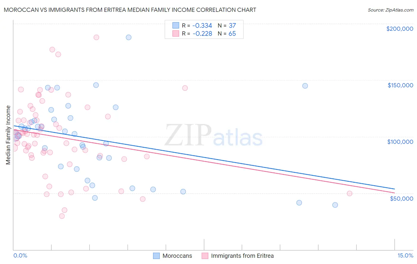 Moroccan vs Immigrants from Eritrea Median Family Income