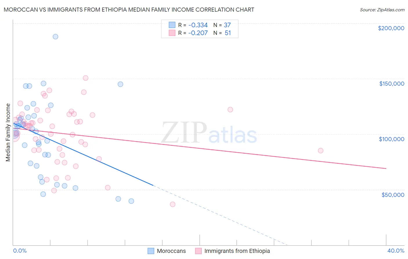 Moroccan vs Immigrants from Ethiopia Median Family Income