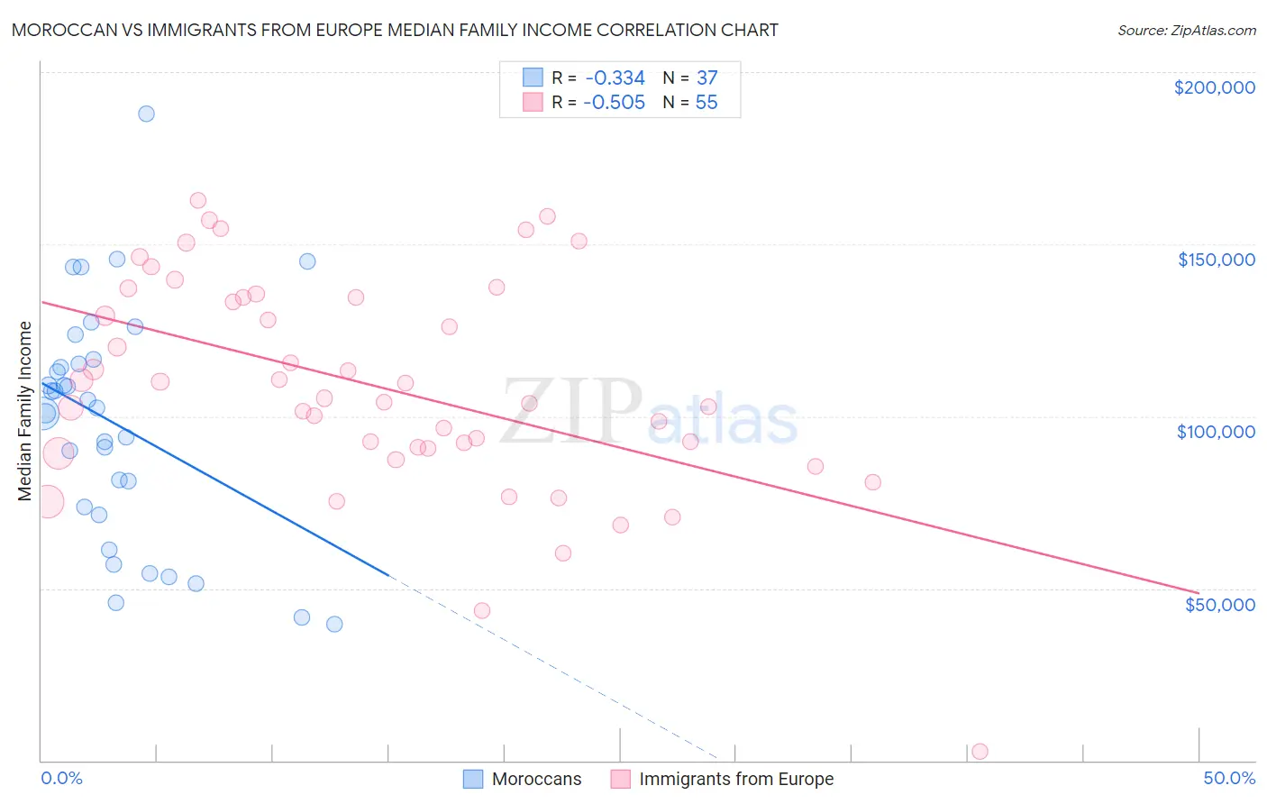 Moroccan vs Immigrants from Europe Median Family Income