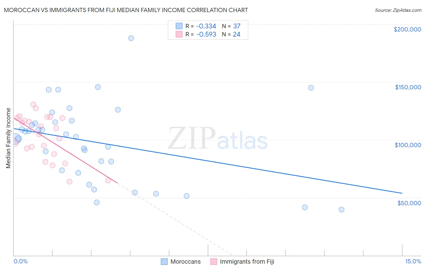 Moroccan vs Immigrants from Fiji Median Family Income