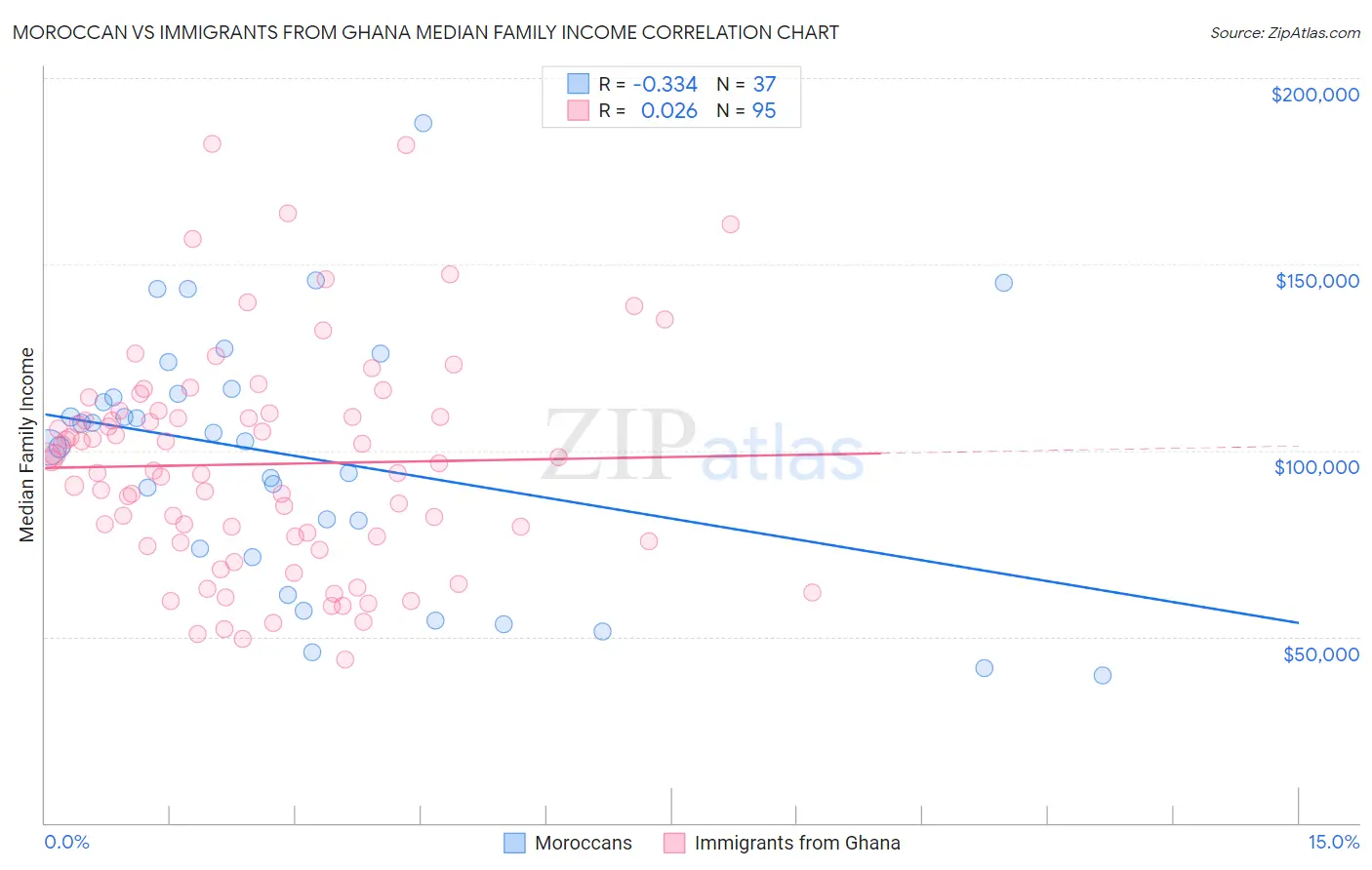 Moroccan vs Immigrants from Ghana Median Family Income