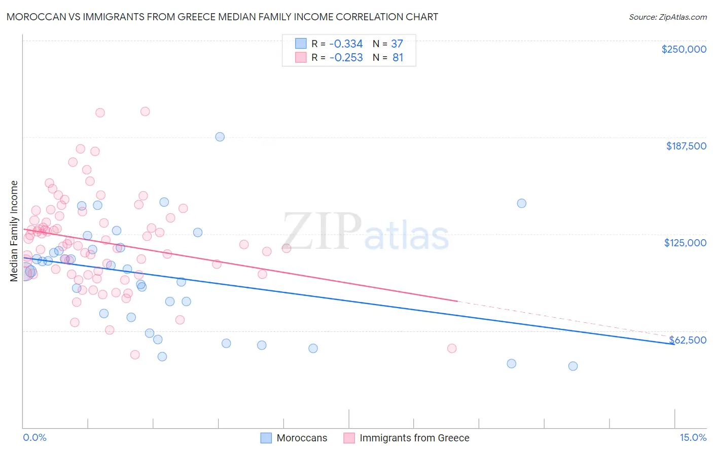 Moroccan vs Immigrants from Greece Median Family Income
