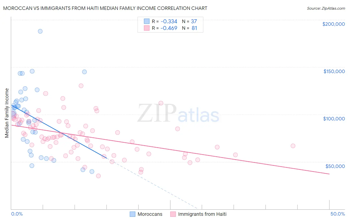 Moroccan vs Immigrants from Haiti Median Family Income