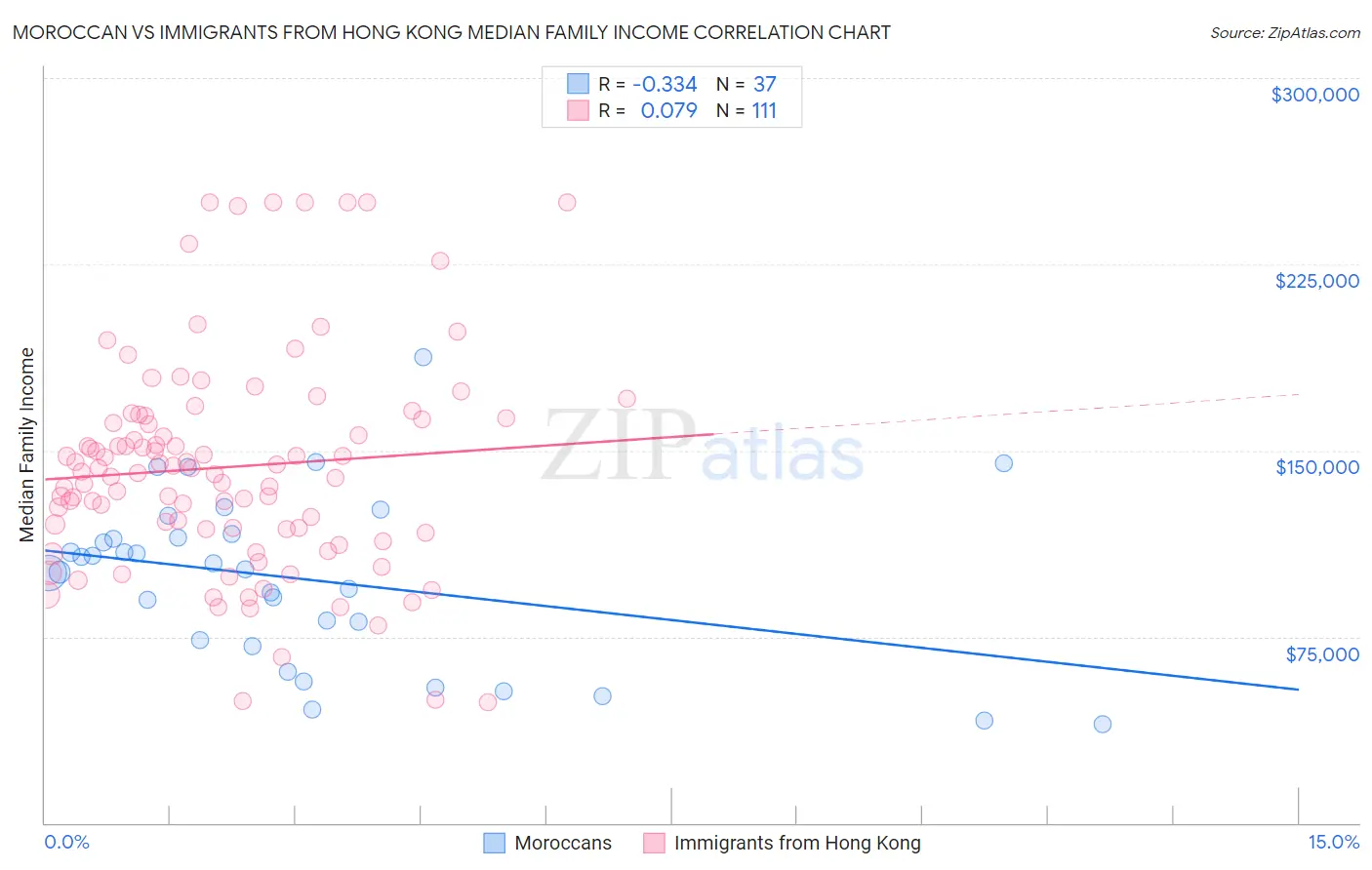 Moroccan vs Immigrants from Hong Kong Median Family Income