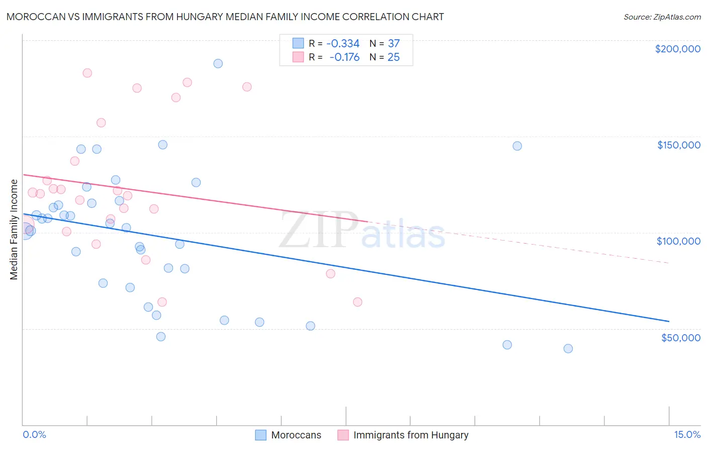 Moroccan vs Immigrants from Hungary Median Family Income