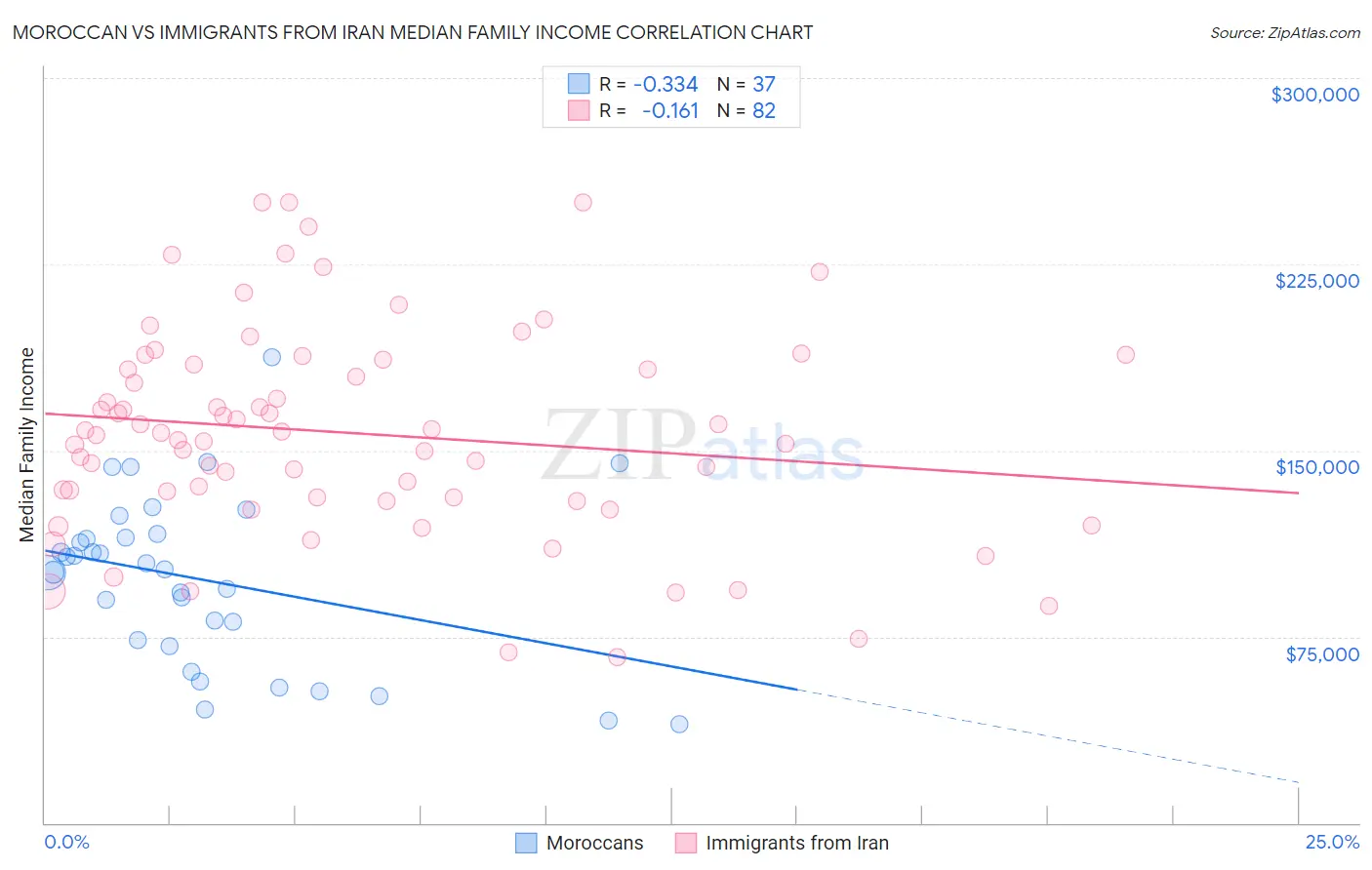 Moroccan vs Immigrants from Iran Median Family Income