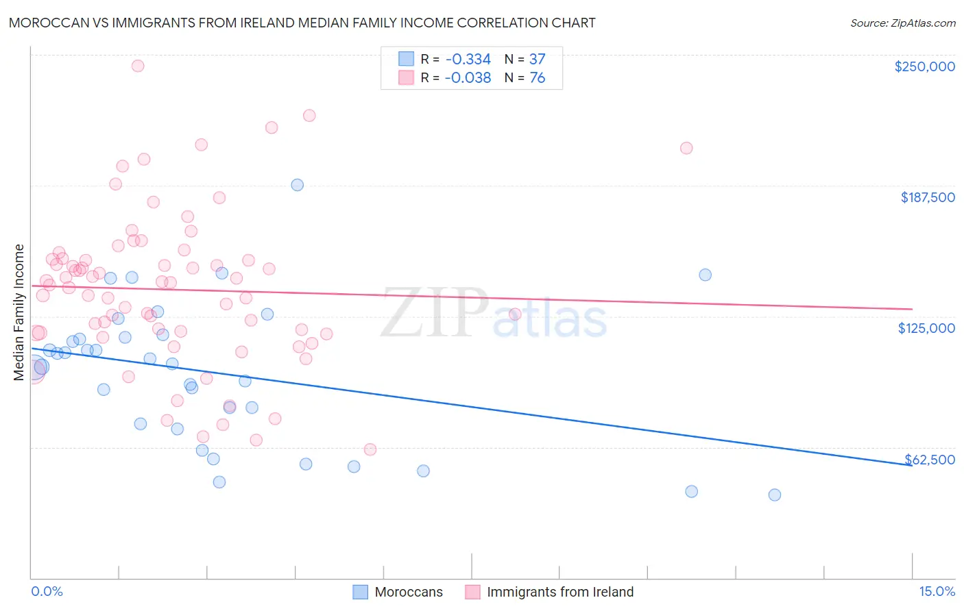 Moroccan vs Immigrants from Ireland Median Family Income