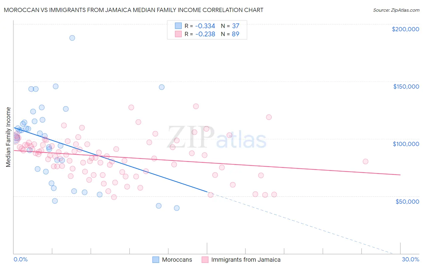 Moroccan vs Immigrants from Jamaica Median Family Income