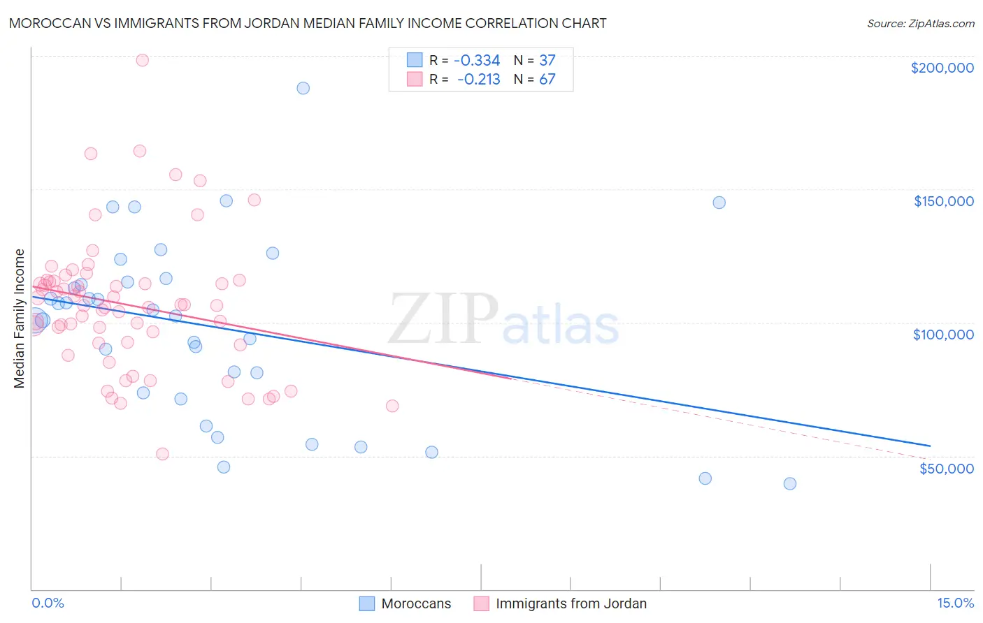 Moroccan vs Immigrants from Jordan Median Family Income