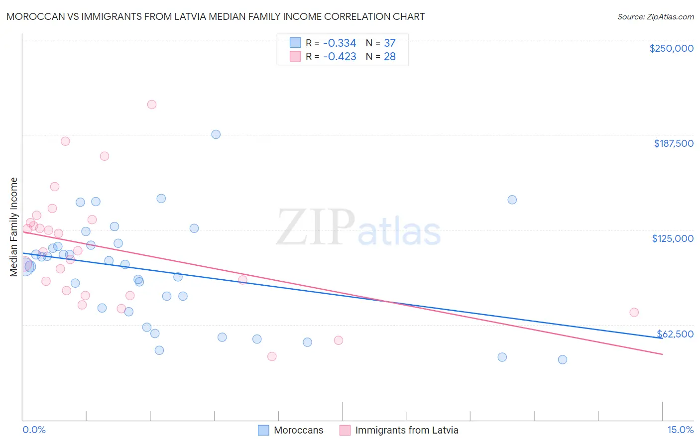 Moroccan vs Immigrants from Latvia Median Family Income