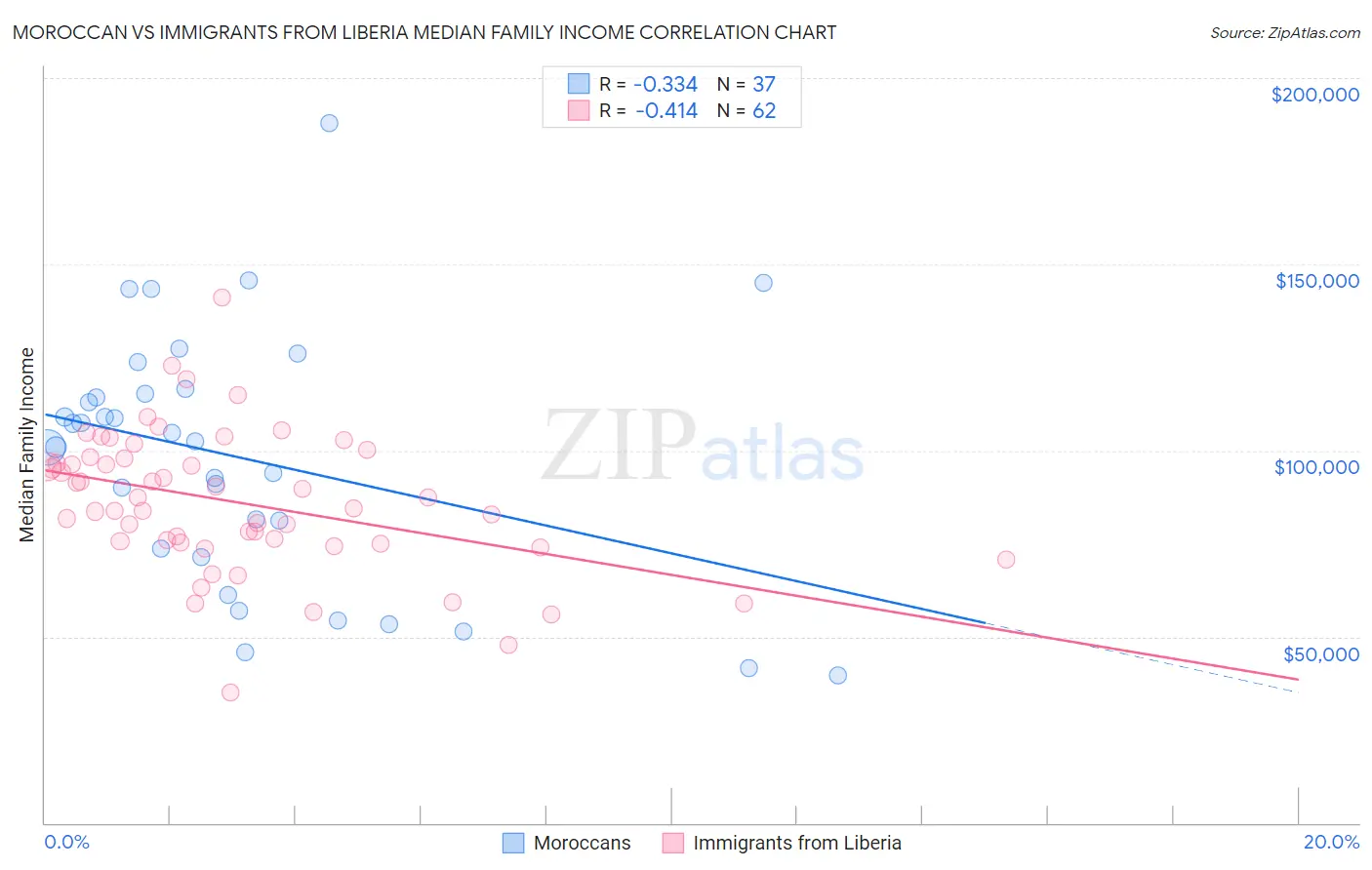 Moroccan vs Immigrants from Liberia Median Family Income