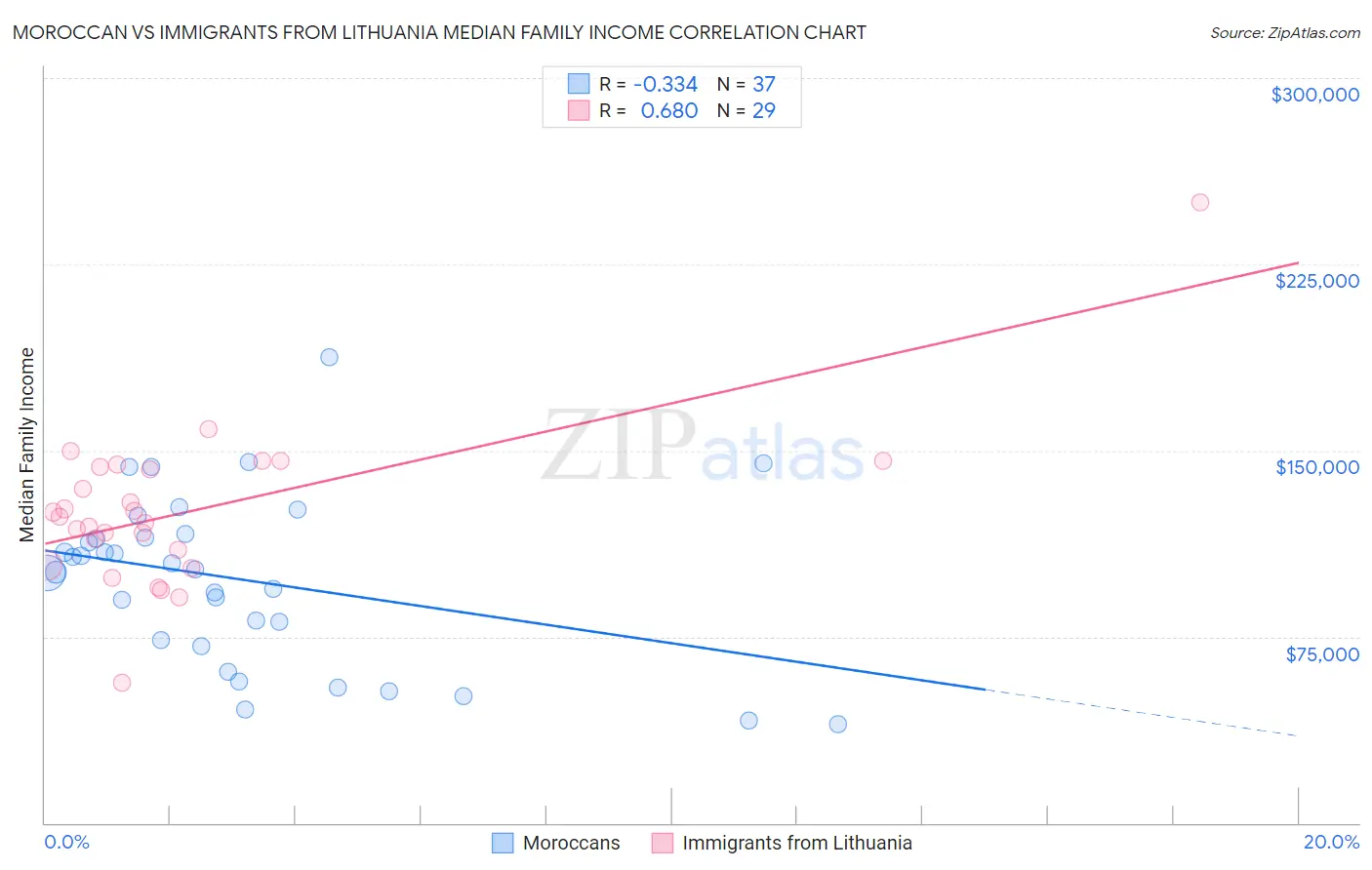 Moroccan vs Immigrants from Lithuania Median Family Income