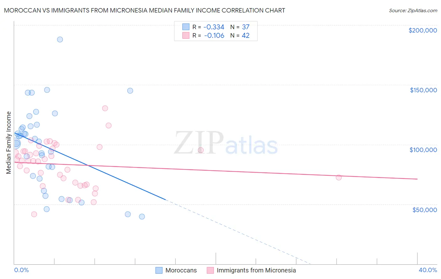 Moroccan vs Immigrants from Micronesia Median Family Income