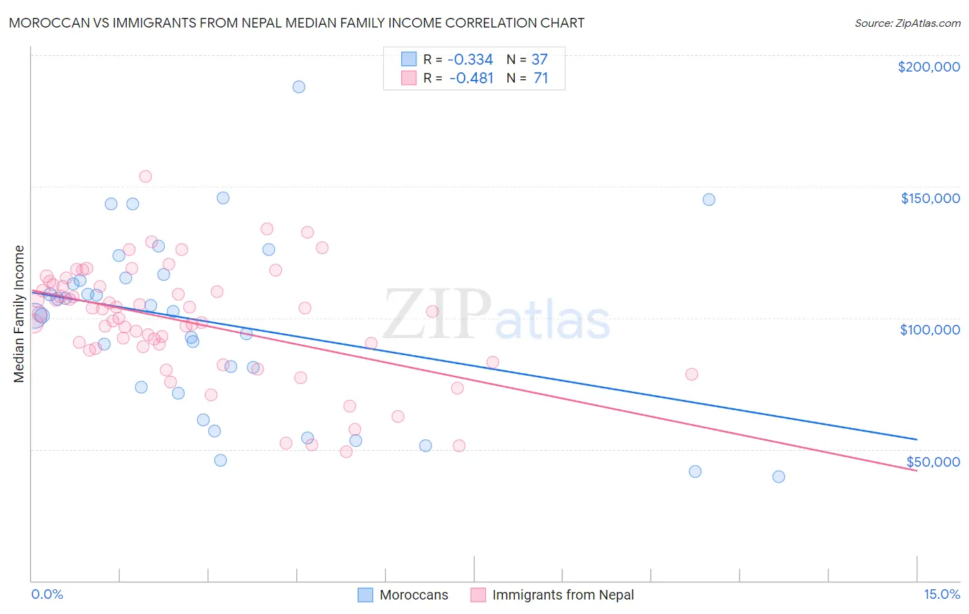 Moroccan vs Immigrants from Nepal Median Family Income