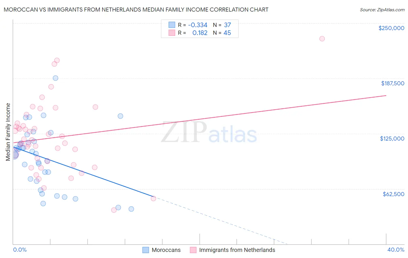 Moroccan vs Immigrants from Netherlands Median Family Income