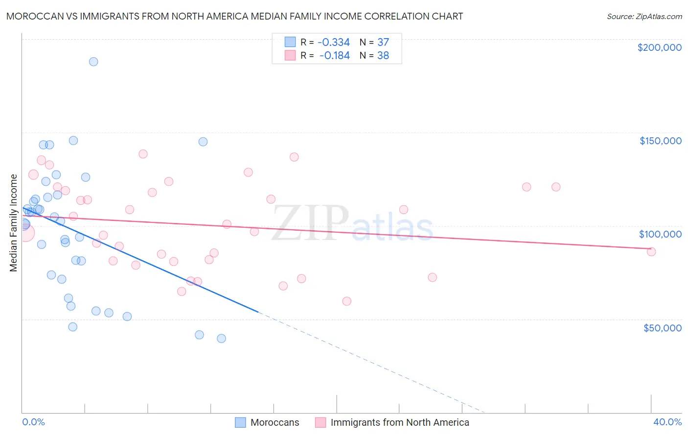 Moroccan vs Immigrants from North America Median Family Income